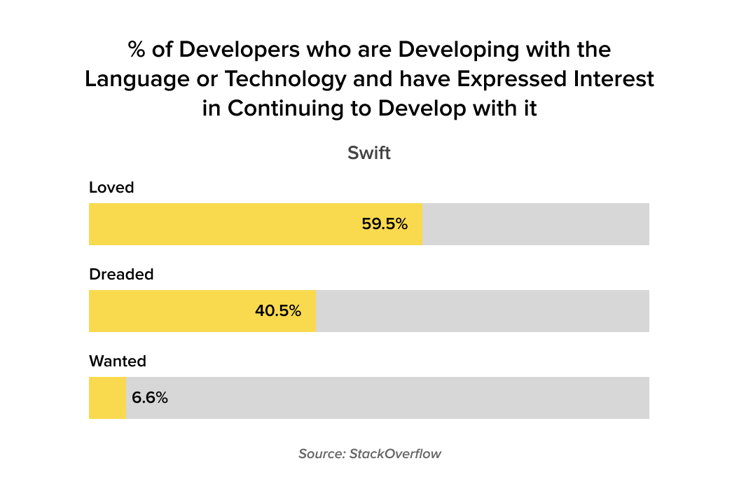 StackOverflow survey for Swift