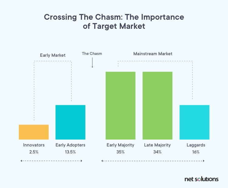 Crossing the Chasm, an indicator of MVP cost