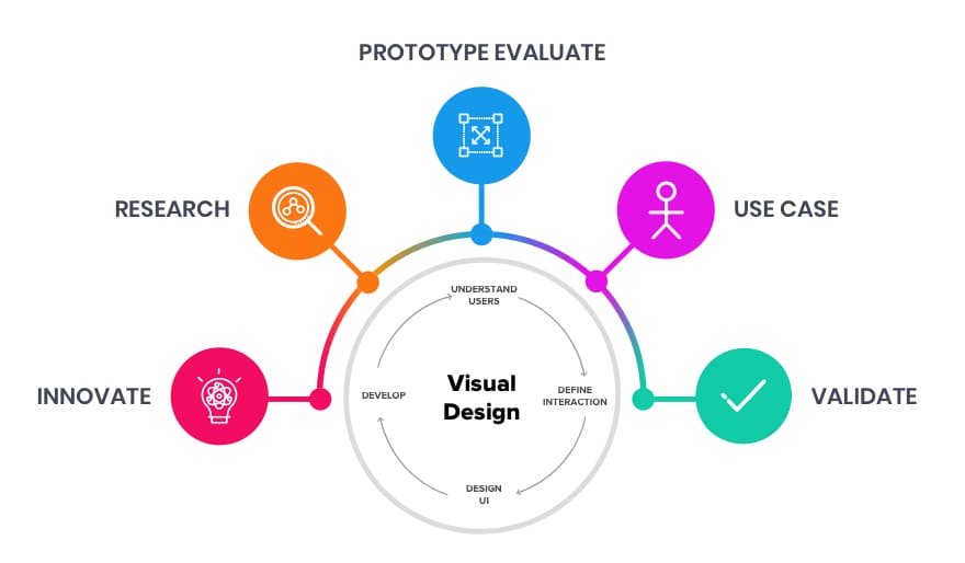 what is Visual Design