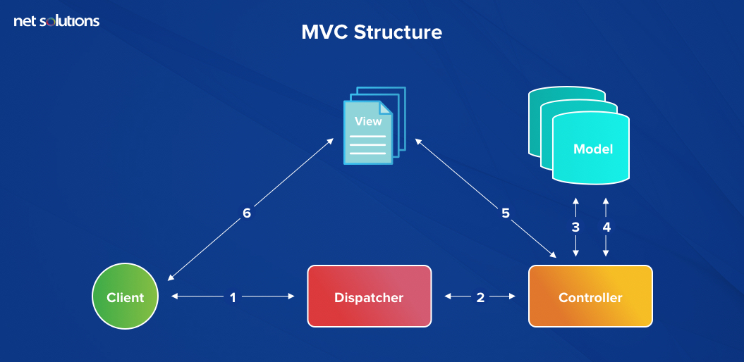 MVC Structure
