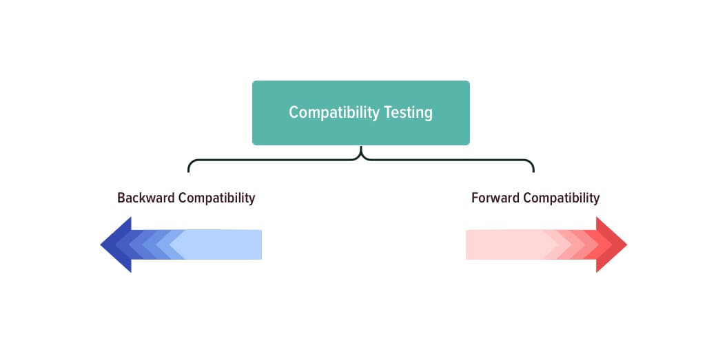 Backward Compatibility Testing