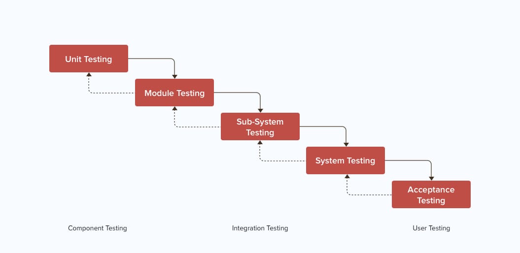 Component Software Testing