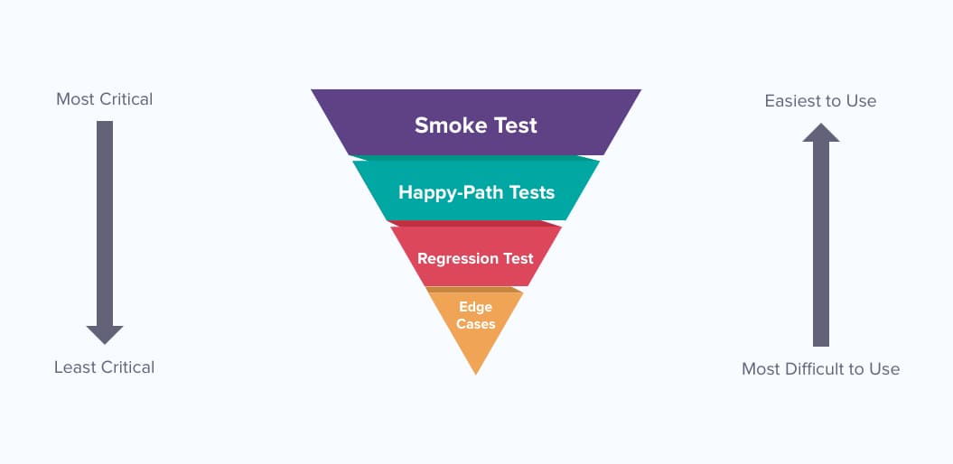 Happy Path Software Testing