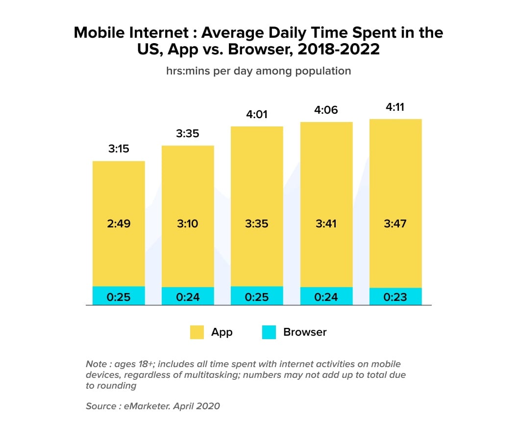 Mobile Internet _ Average Daily Time Spent in the US, App vs. Browser, 2018-2022