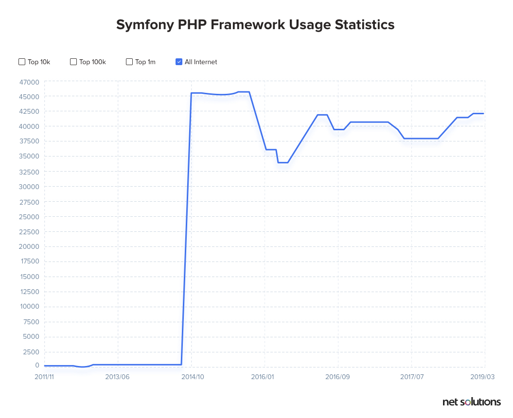 Symfony framework usage statistics