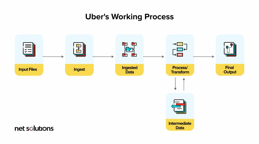 Uber uses both Hadoop and Spark 