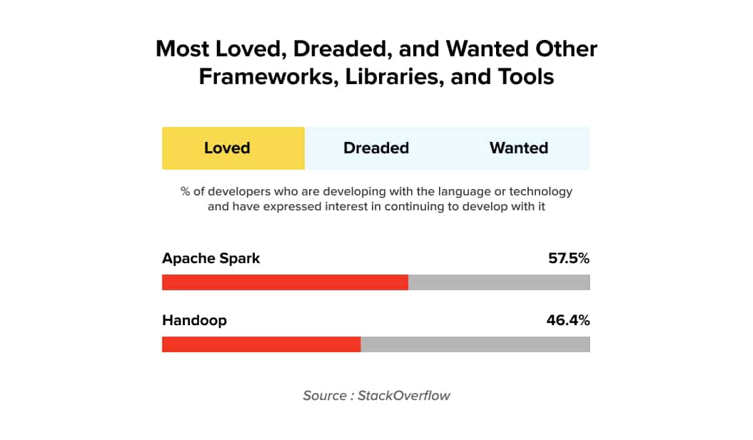 How popular is hadoop and spark among developers?