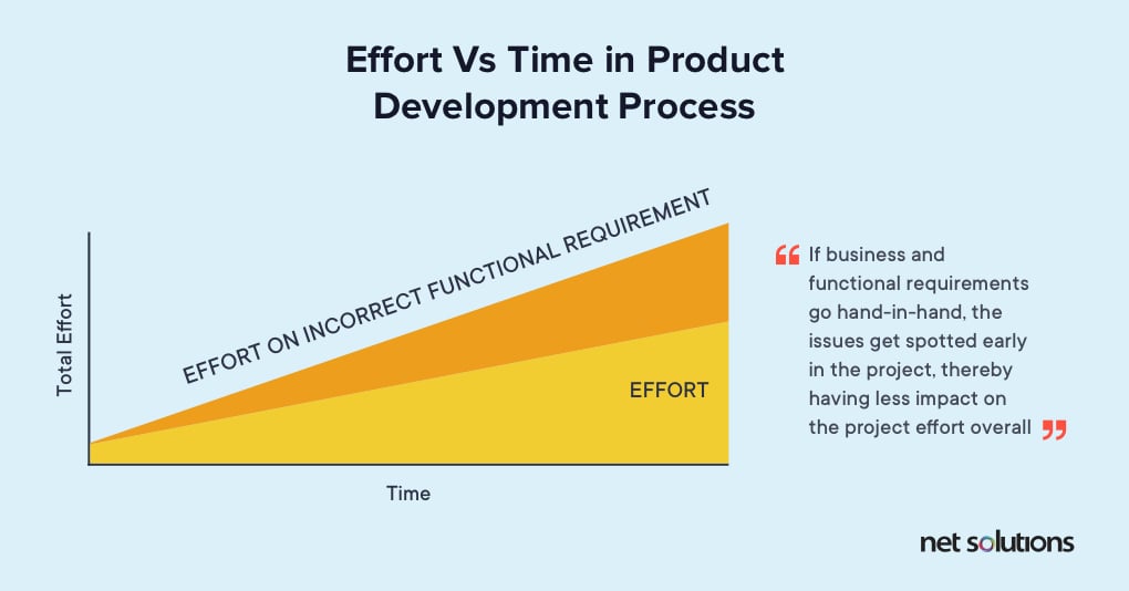  innsats vs tid i produktutviklingsprosessen og hvordan forretnings-og funksjonskrav påvirker dem