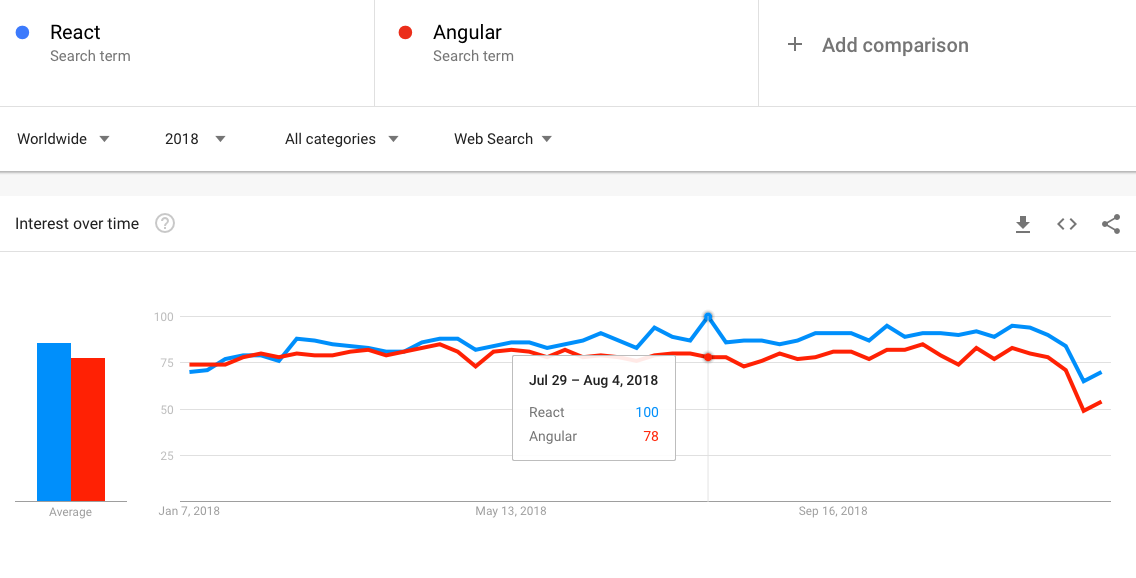 Angular Popularity Chart
