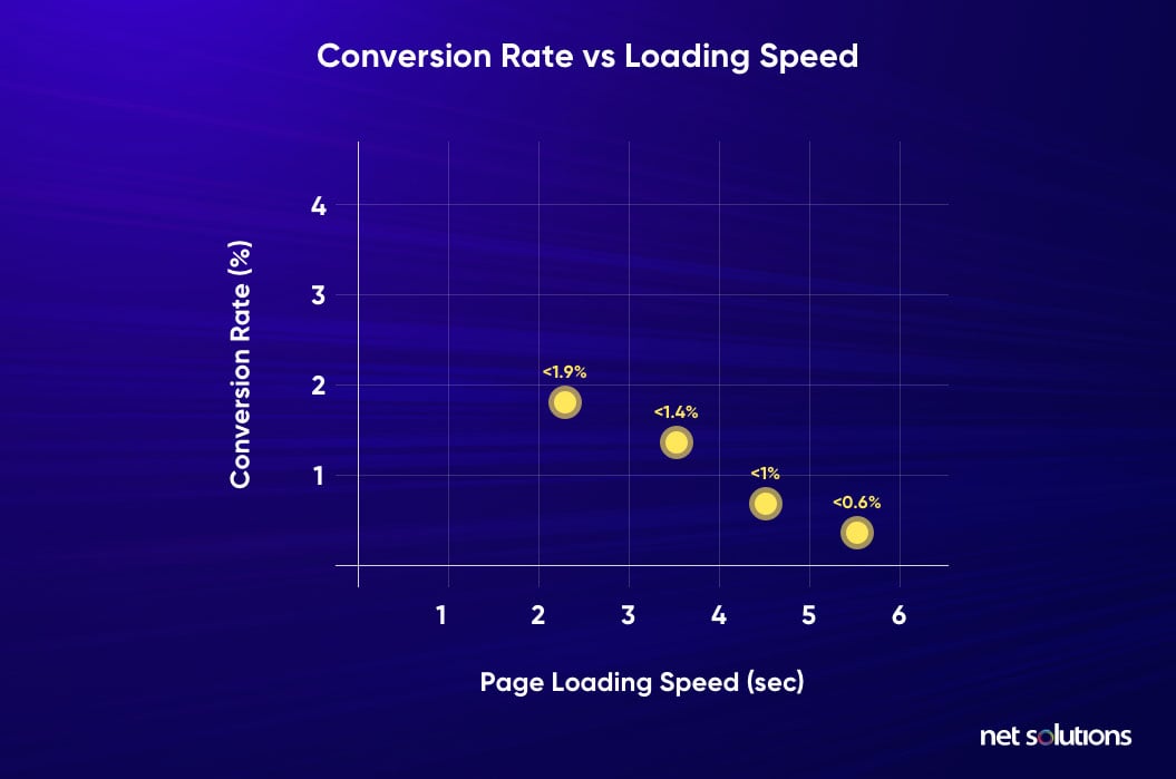 Importance of webpage load speed in holiday eCommerce website checklist