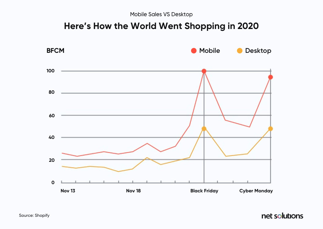 Mobile vs desktop, thus going mobile first is important factor of holiday eCommerce website checklist
