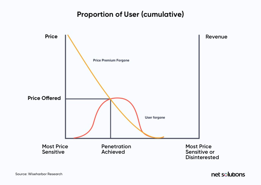 Price sensitivity graph from Kissmetrics reveals that shoppers aren’t as price-sensitive during holiday shopping seasons
