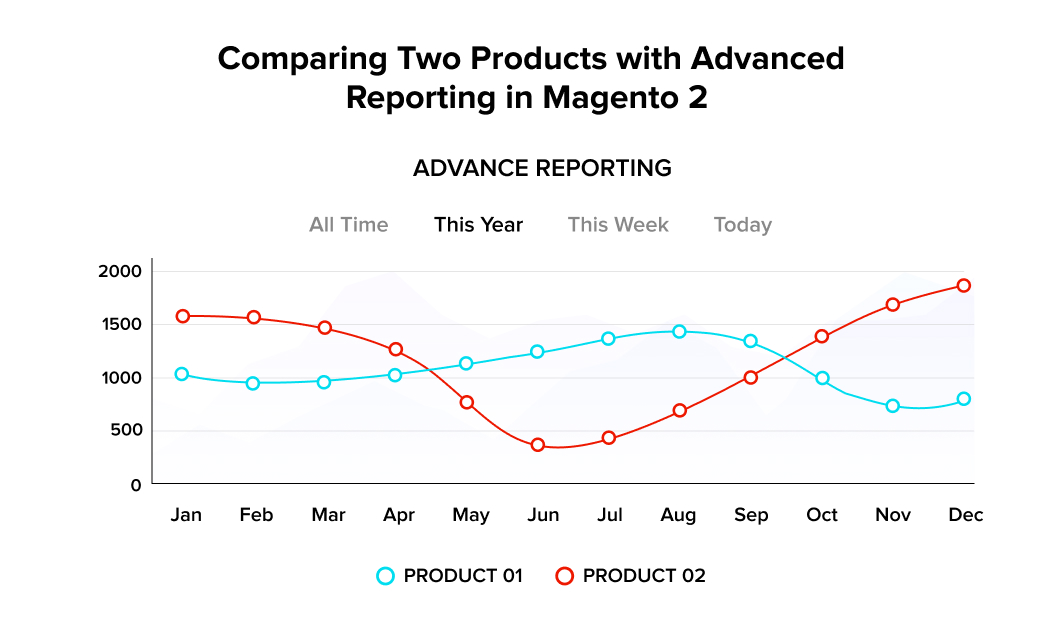 Comparing Two Products with Advanced Reporting in Magento 1 to Magento 2 migration
