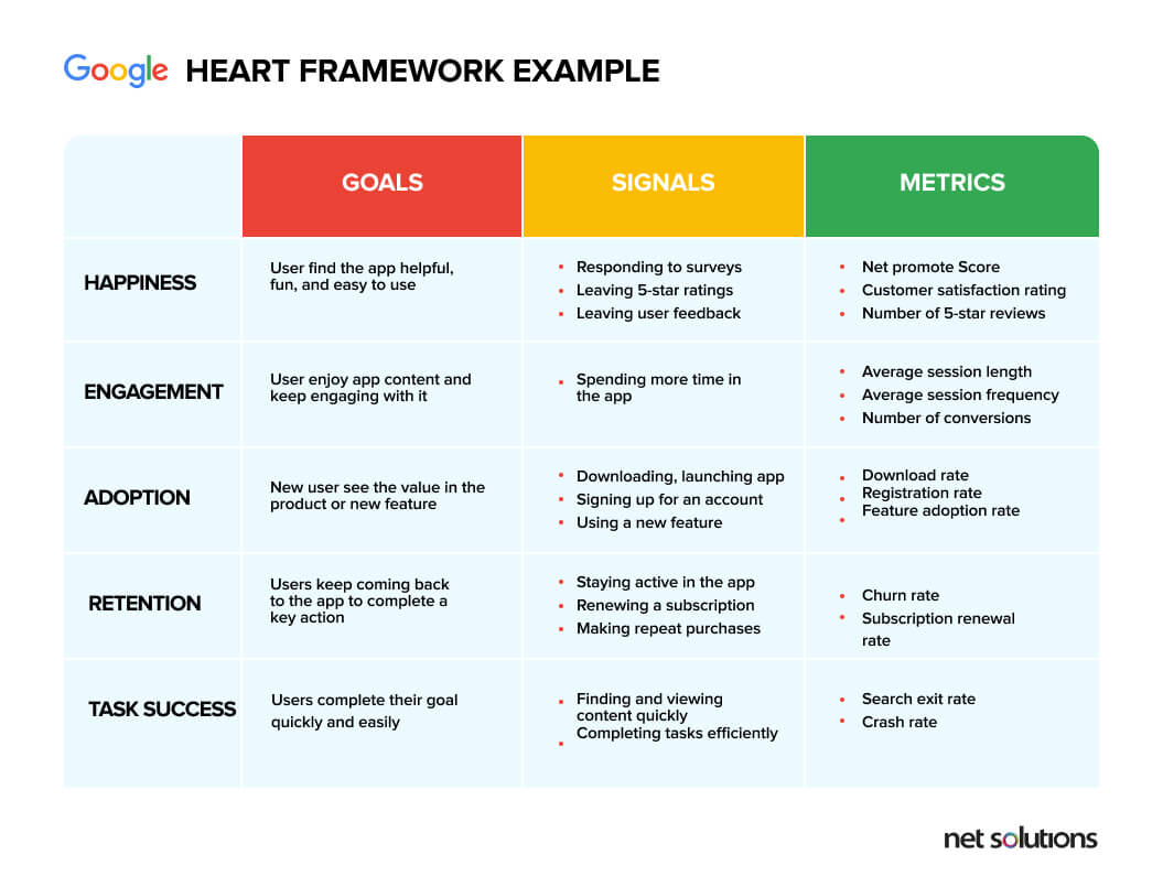 Google HEART framework explained through an example