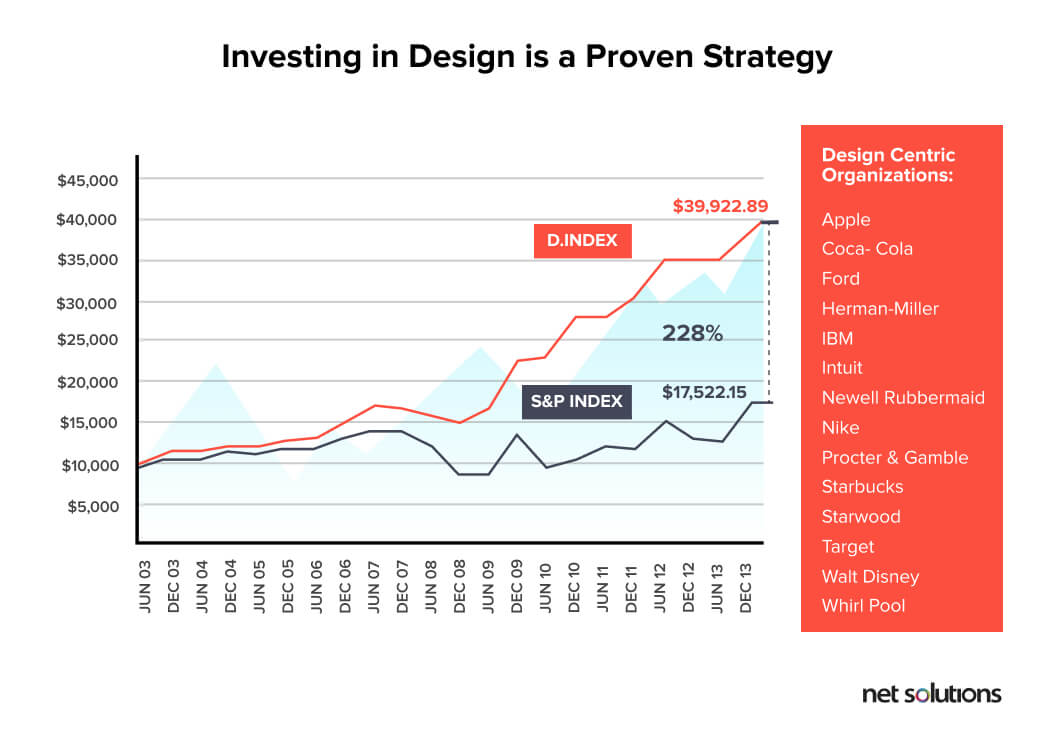 Investing in a UX design agency is a proven strategy