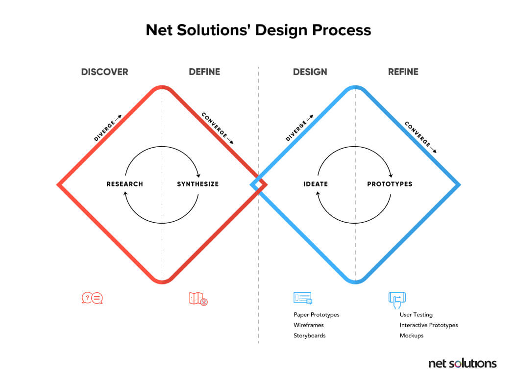 Net Solutions, a UX design agency, design's process