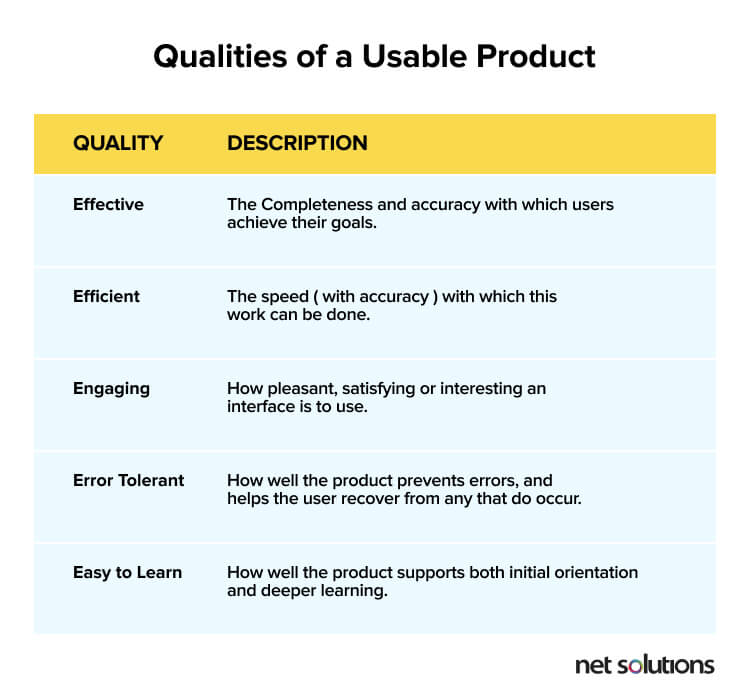 qualities of usable product according to Nielsen
