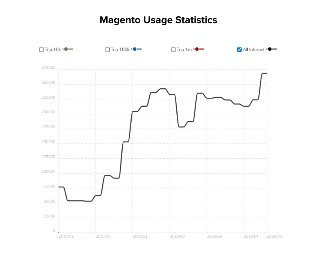 Magento Usage Statistics according to BuiltWith