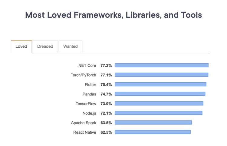 Most Loved Frameworks, Libraries and Tools