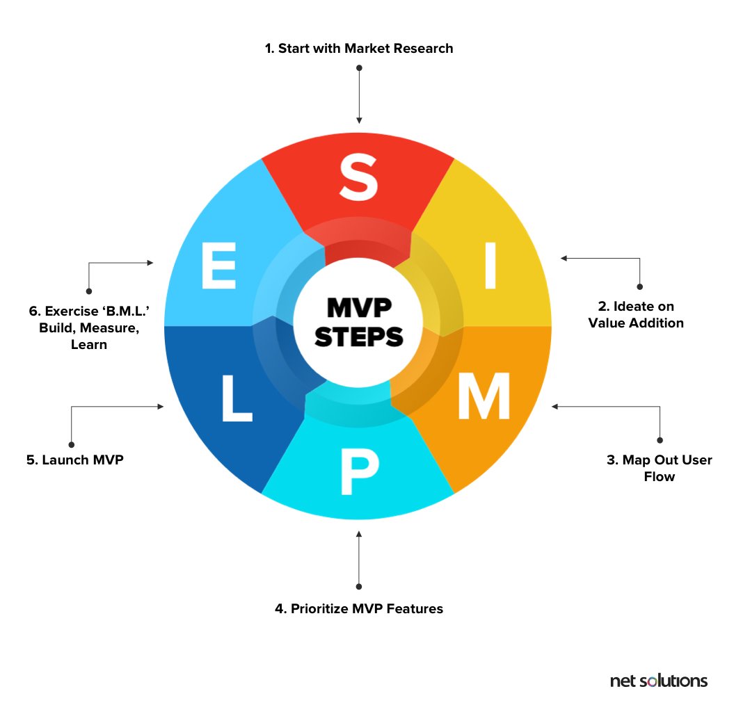 Net Solutions SIMPLE steps to build an MVP