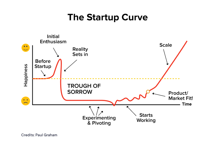 The startup curve that illustrates the journey to achieve product market fit