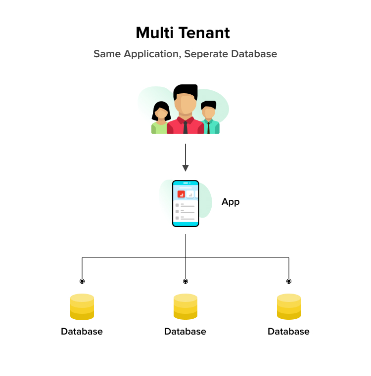 Multi-Tenancy: A single instance of software is hared by multiple clients