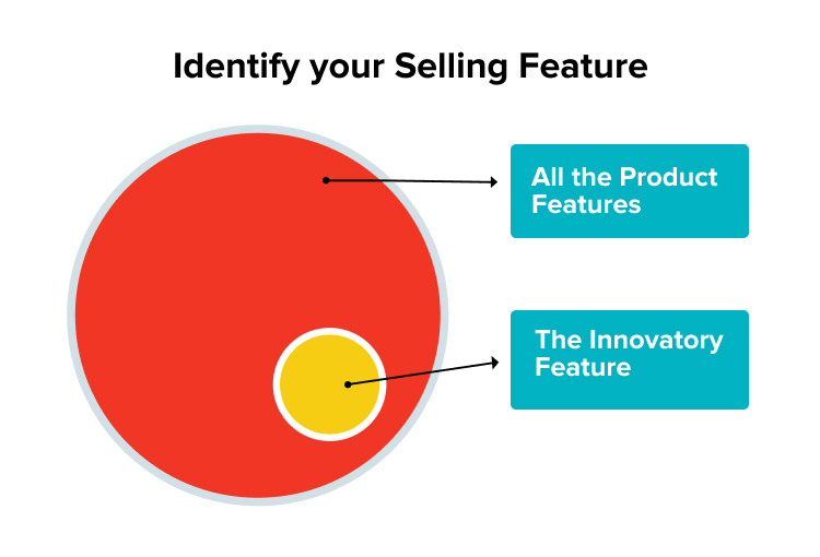 identigying your selling feature is important to ensure product's marketing success