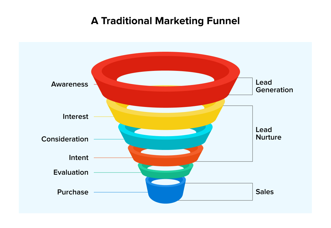Sales and Marketing funnel