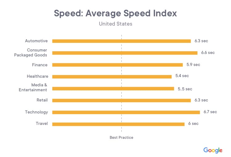 Average speed index for mobile websites across industries