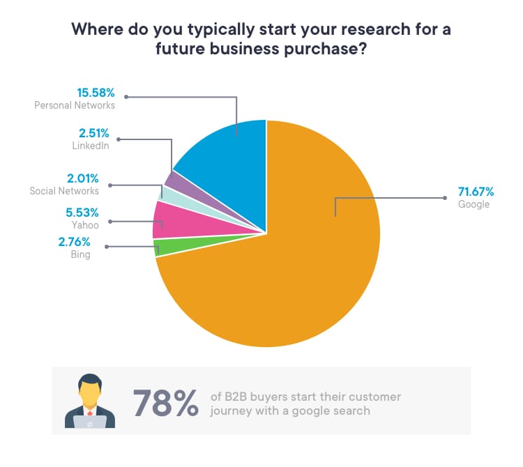 Stats on where do business people start their online research for a business related purchase