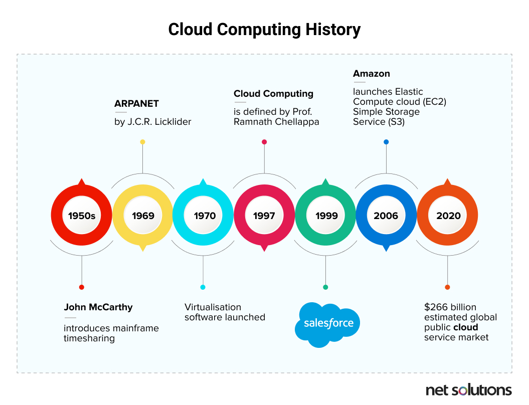 Cloud computing history