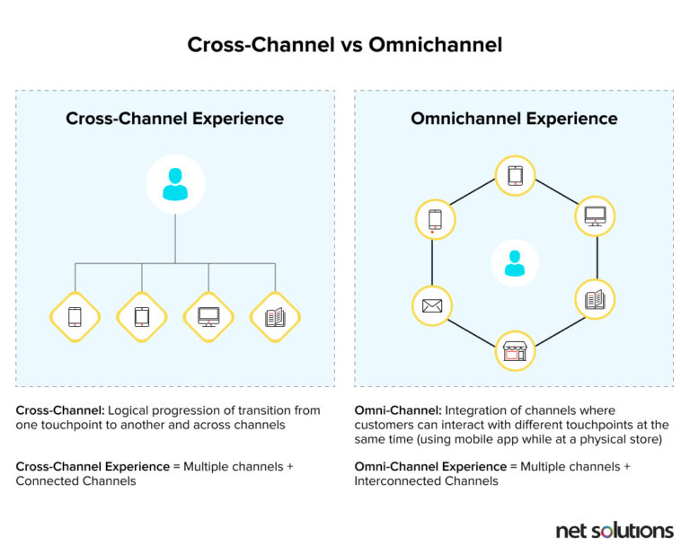 How To Implement Cross Channel Customer Experience Strategy