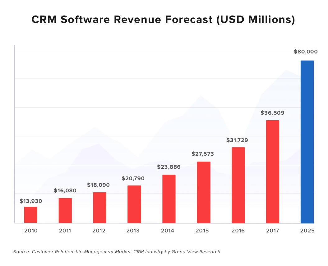 CRM Software Revenue Forecast (USD Millions)