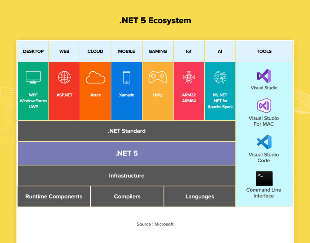 .NET 5 Ecosystem  | .NET Core vs .NET Framework