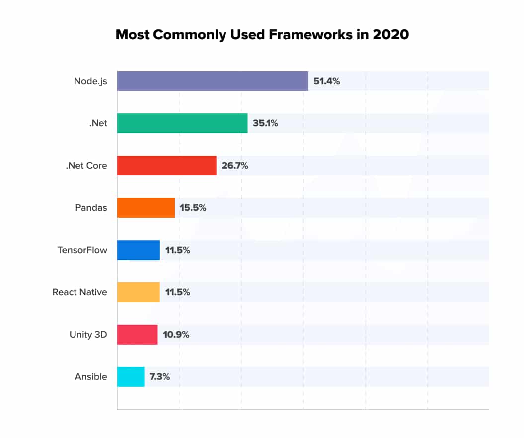 Most commonly used frameworks in 2020 | .NET Core vs .NET Framework