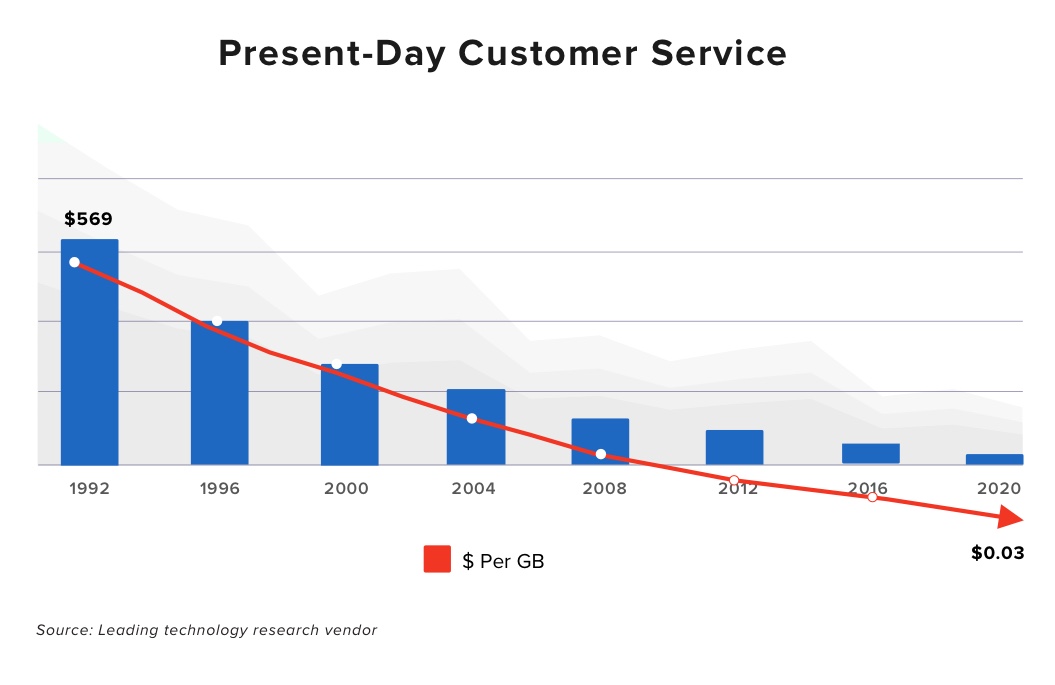 Present-Day Customer Experience