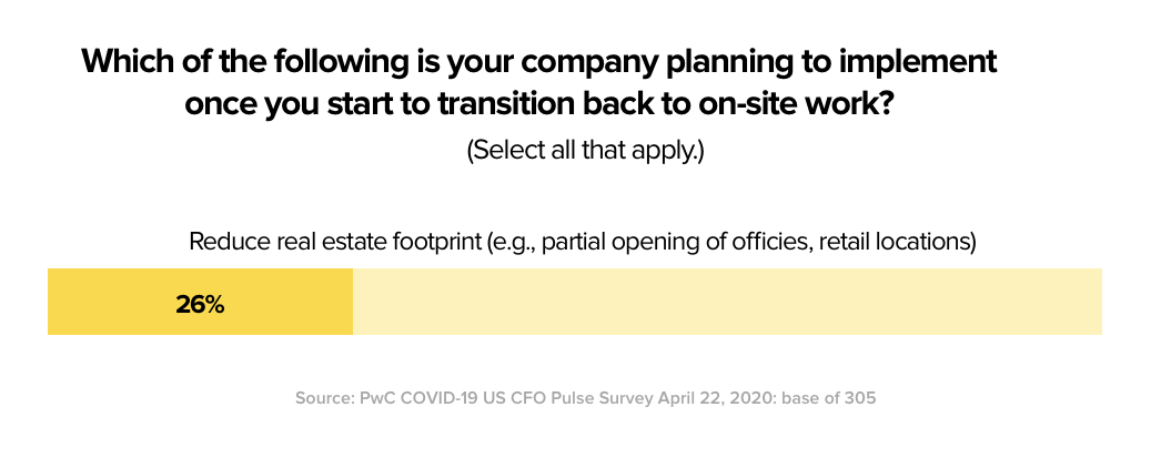 According to PwC, 26% of companies expect to decrease their real estate footprint post-COVID-19
