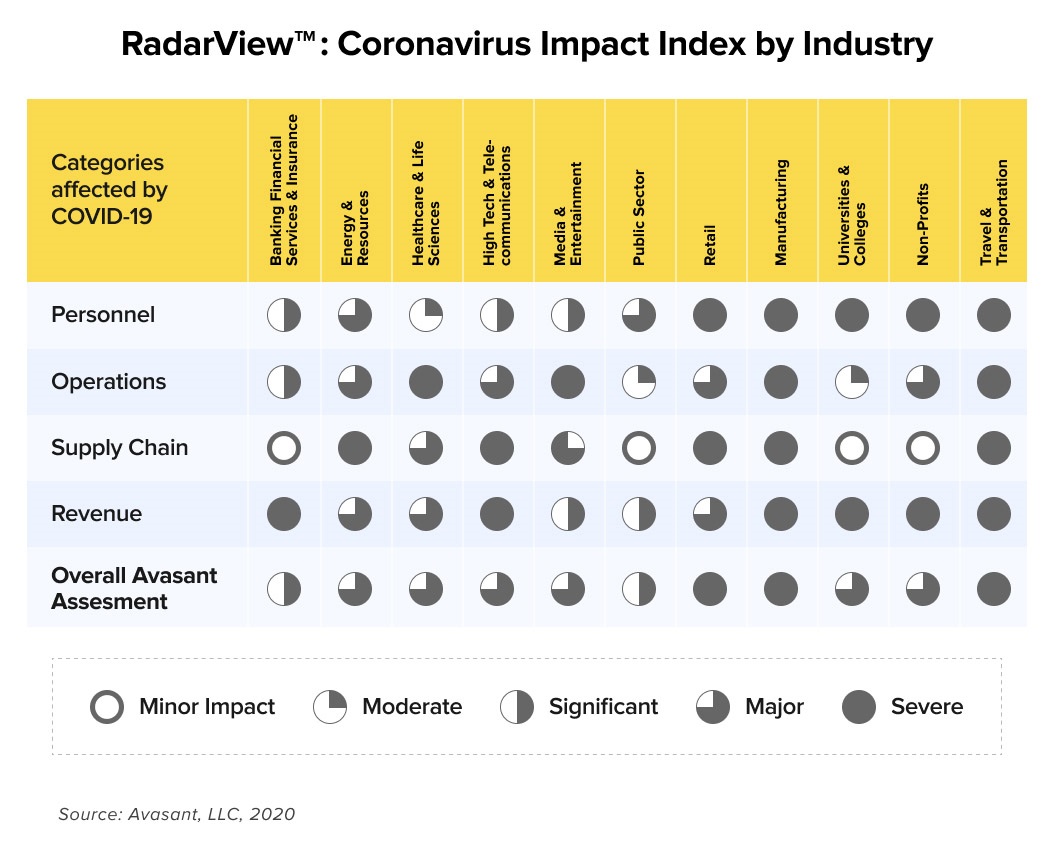 Coronavirus Impact Index by Industry