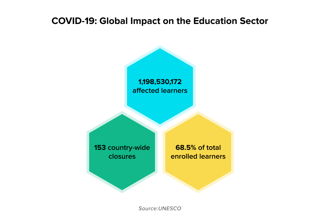 Impact of COVID-19 on education according to a UNESCO report