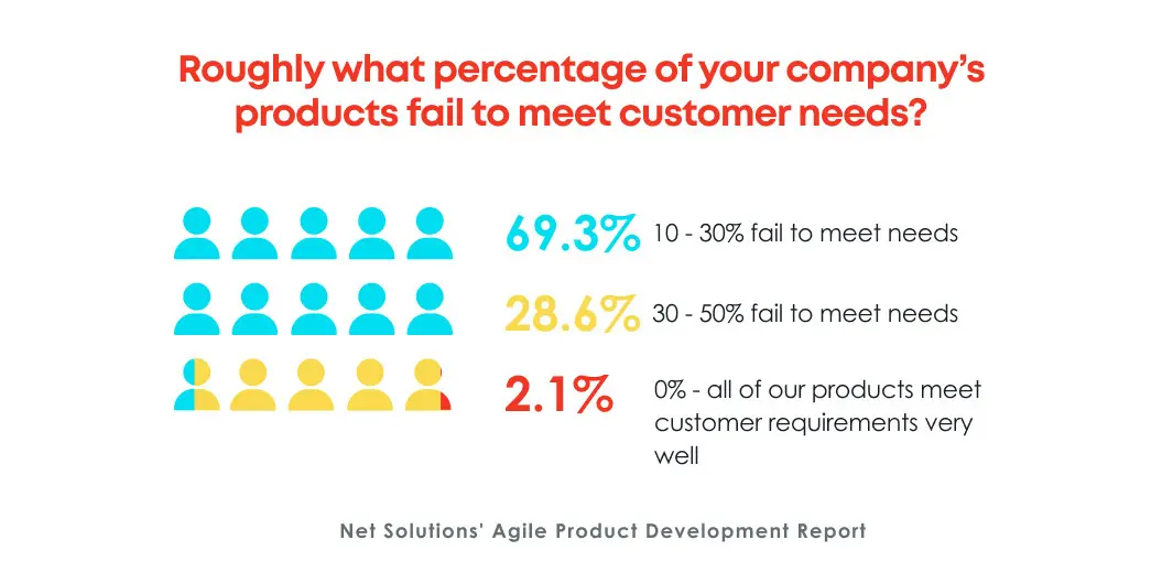 Products that fail to meet customer needs and result in failure- Net Solutions' Agile Product Development Report