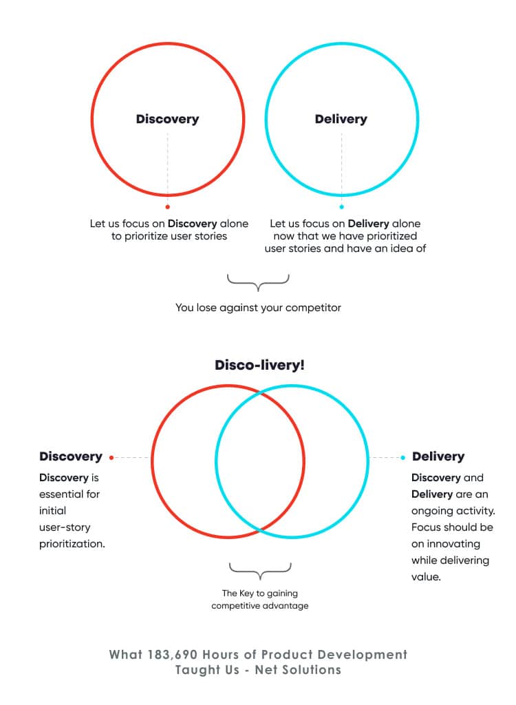 Difference between discovery and delivery in Agile Development