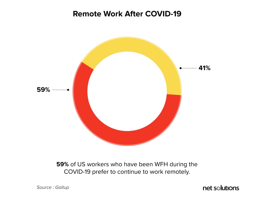 Remote Work After COVID-19