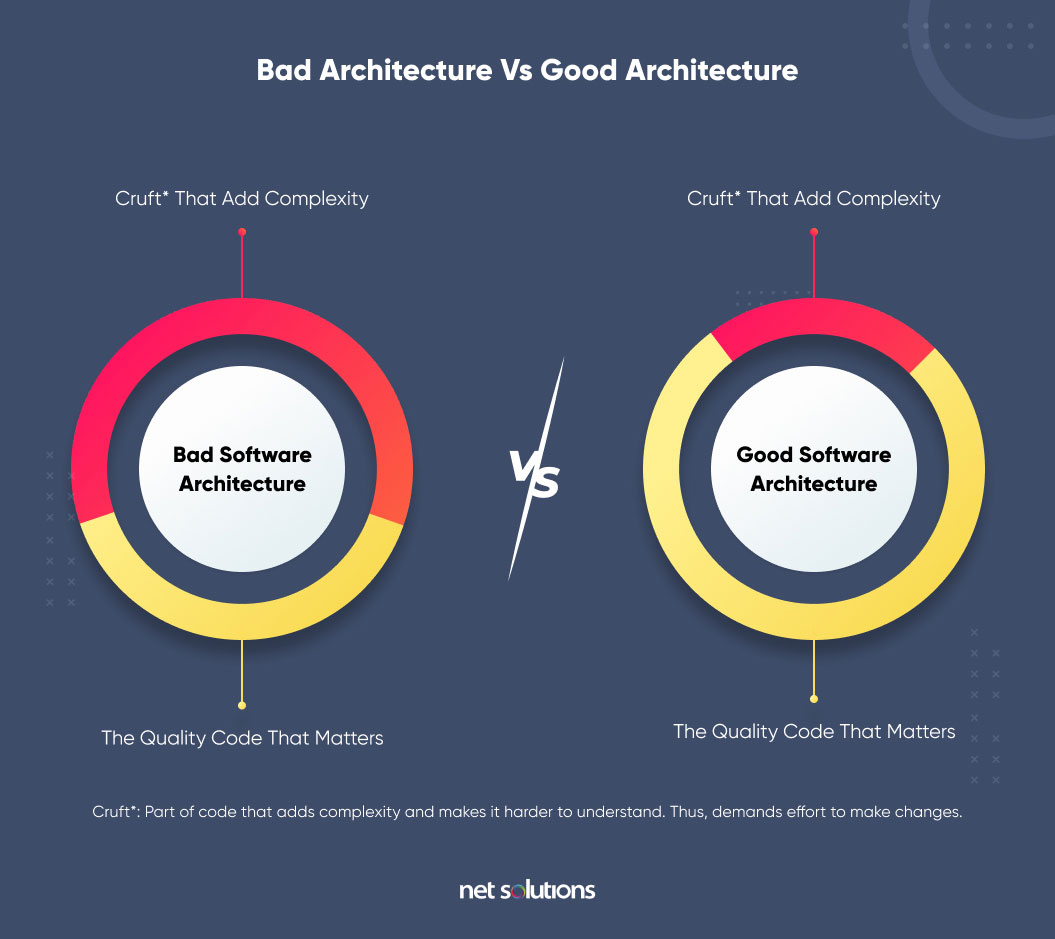 bad software architecture vs good software architecture