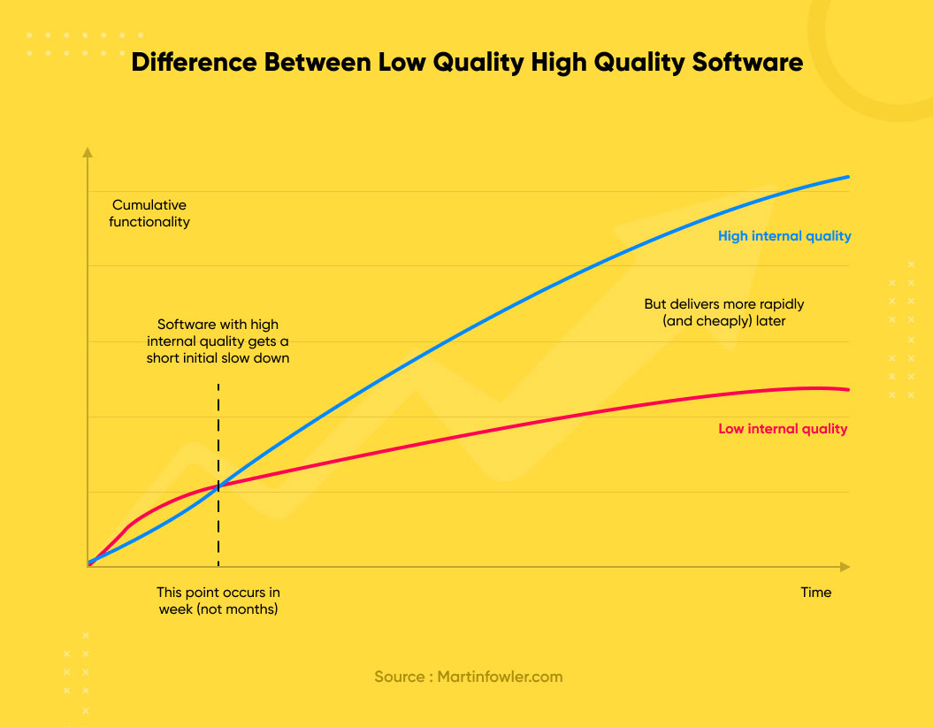 difference between low quality and high quality software by Martin Fowler