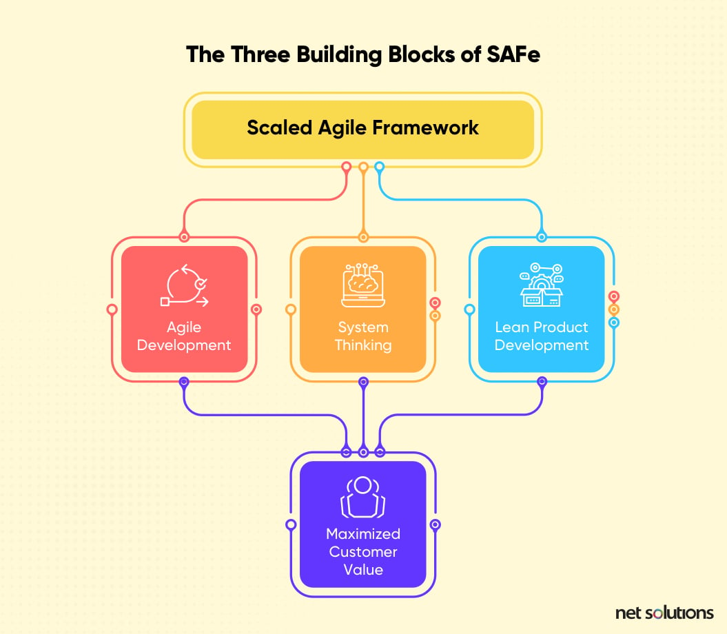 Scalable Agile Framework