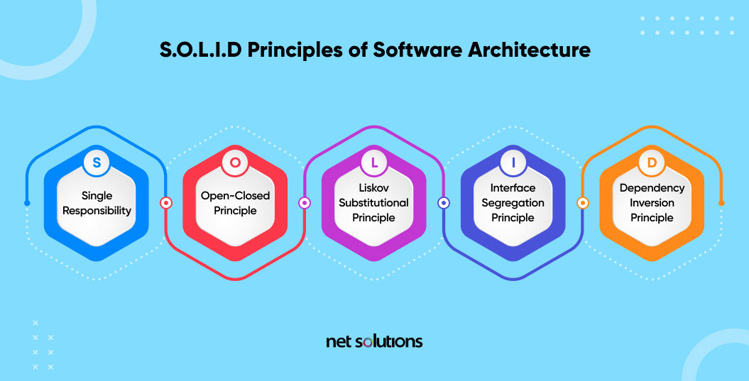 s.o.l.i.d. principles of software architecture
