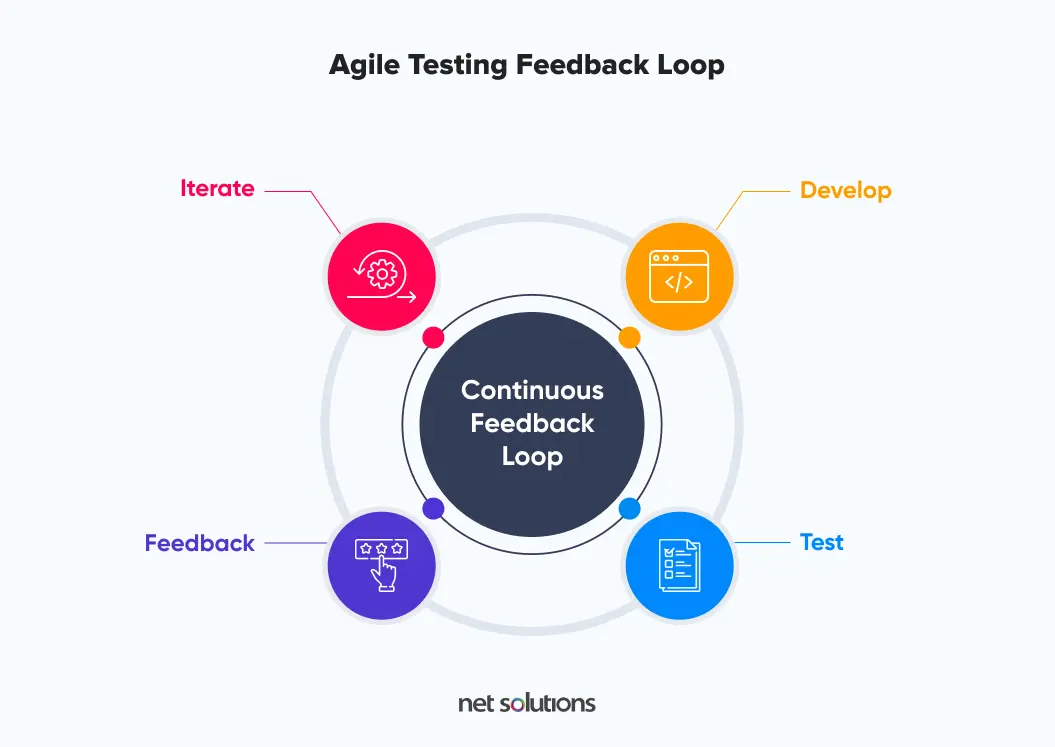 Agile testing Feedback loop