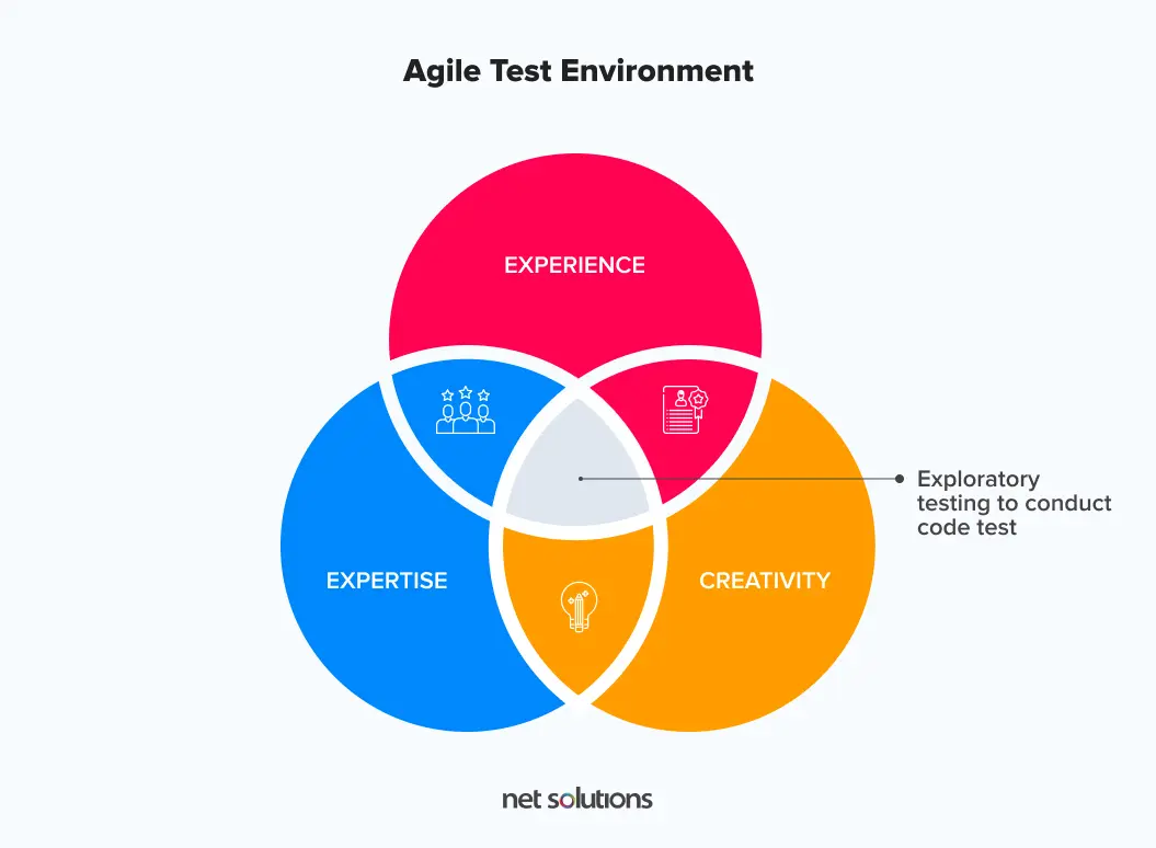 Agile testing environment
