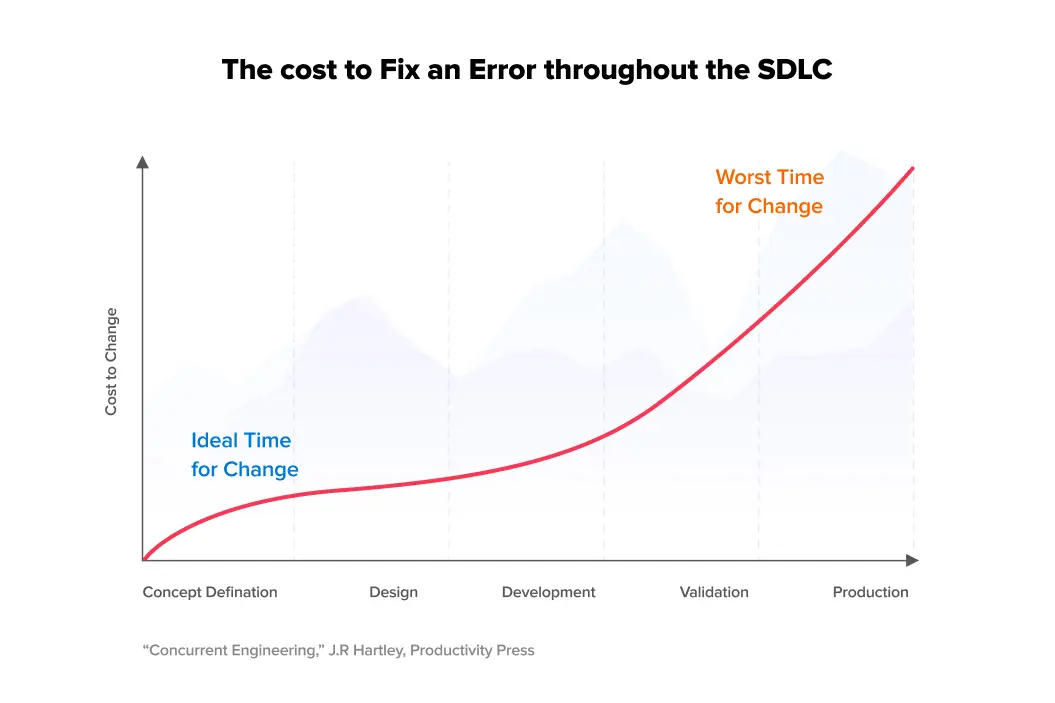 Cost to fix a software error - performance testing