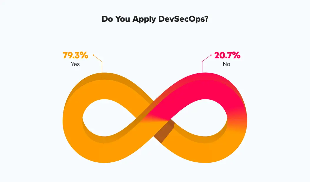 DevSecOps and agile testing